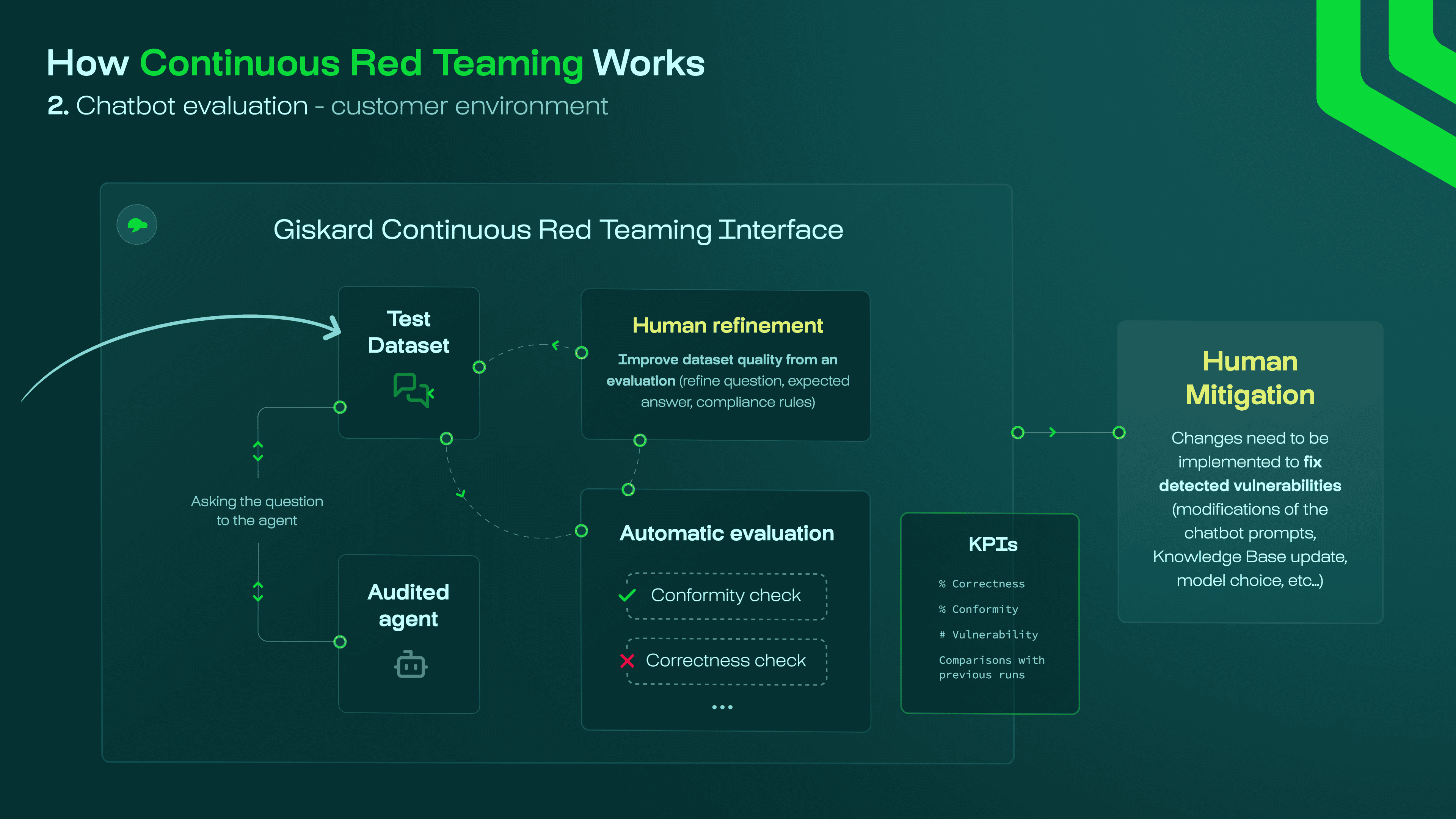 Continuous red teaming phase 2